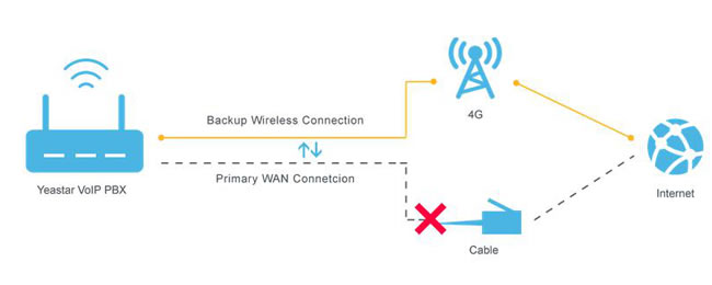 modulo lte 4g yeastar backup Utilizzoo scheda 4G lTE su cnetralino voip yeastar